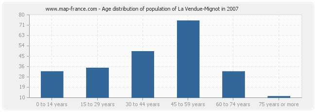 Age distribution of population of La Vendue-Mignot in 2007